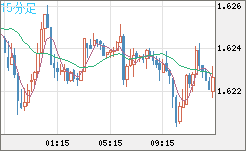 ユーロ/豪ドルチャート（EUR/AUD）15分足