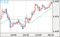 ユーロ/豪ドルチャート（EUR/AUD）15分足