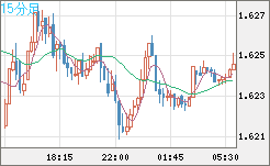 ユーロ/豪ドルチャート（EUR/AUD）15分足