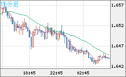 ユーロ/豪ドルチャート（EUR/AUD）15分足