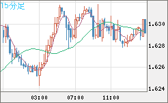 ユーロ/豪ドルチャート（EUR/AUD）15分足