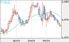 ユーロ/豪ドルチャート（EUR/AUD）15分足