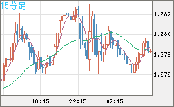 ユーロ/豪ドルチャート（EUR/AUD）15分足