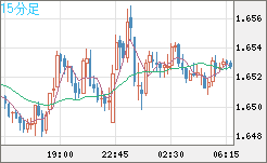 ユーロ/豪ドルチャート（EUR/AUD）15分足