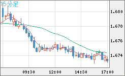 ユーロ/豪ドルチャート（EUR/AUD）15分足