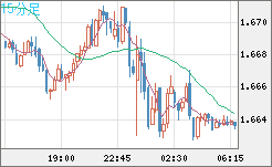 ユーロ/豪ドルチャート（EUR/AUD）15分足