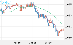 ユーロ/豪ドルチャート（EUR/AUD）15分足