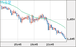 ユーロ/豪ドルチャート（EUR/AUD）15分足