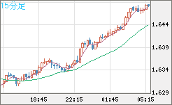 ユーロ/豪ドルチャート（EUR/AUD）15分足