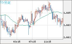 ユーロ/豪ドルチャート（EUR/AUD）15分足