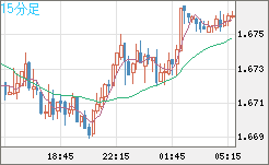 ユーロ/豪ドルチャート（EUR/AUD）15分足