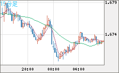 ユーロ/豪ドルチャート（EUR/AUD）15分足