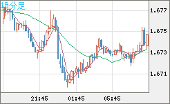 ユーロ/豪ドルチャート（EUR/AUD）15分足