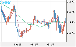 ユーロ/豪ドルチャート（EUR/AUD）15分足