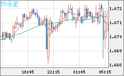 ユーロ/豪ドルチャート（EUR/AUD）15分足