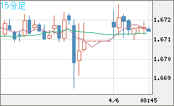 ユーロ/豪ドルチャート（EUR/AUD）15分足