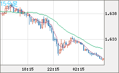ユーロ/豪ドルチャート（EUR/AUD）15分足