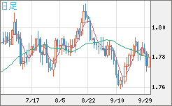 ユーロ/豪ドルチャート（EUR/AUD）日足