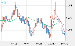 ユーロ/豪ドルチャート(EUR/AUD)日足