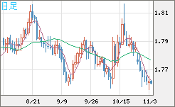 ユーロ/豪ドルチャート（EUR/AUD）日足