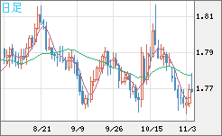 ユーロ/豪ドルチャート（EUR/AUD）日足