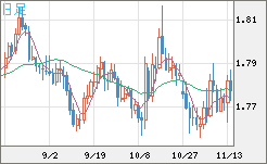 ユーロ/豪ドルチャート（EUR/AUD）日足
