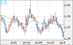 ユーロ/豪ドルチャート（EUR/AUD）日足