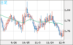 ユーロ/豪ドルチャート（EUR/AUD）日足