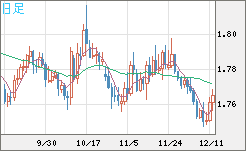 ユーロ/豪ドルチャート（EUR/AUD）日足