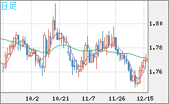 ユーロ/豪ドルチャート（EUR/AUD）日足