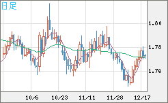 ユーロ/豪ドルチャート（EUR/AUD）日足