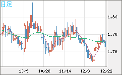 ユーロ/豪ドルチャート（EUR/AUD）日足
