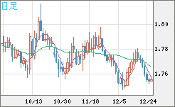 ユーロ/豪ドルチャート（EUR/AUD）日足