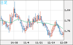 ユーロ/豪ドルチャート（EUR/AUD）日足