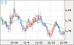 ユーロ/豪ドルチャート（EUR/AUD）日足