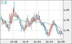 ユーロ/豪ドルチャート（EUR/AUD）日足