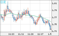 ユーロ/豪ドルチャート（EUR/AUD）日足