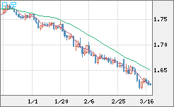 ユーロ/豪ドルチャート（EUR/AUD）日足