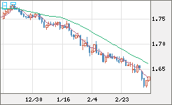 ユーロ/豪ドルチャート（EUR/AUD）日足