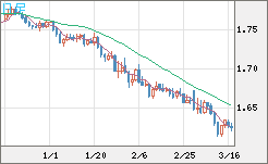 ユーロ/豪ドルチャート（EUR/AUD）日足