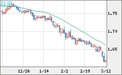 ユーロ/豪ドルチャート（EUR/AUD）日足