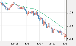 ユーロ/豪ドルチャート（EUR/AUD）日足