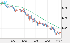 ユーロ/豪ドルチャート（EUR/AUD）日足
