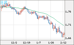 ユーロ/豪ドルチャート（EUR/AUD）日足
