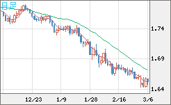 ユーロ/豪ドルチャート（EUR/AUD）日足