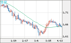 ユーロ/豪ドルチャート（EUR/AUD）日足