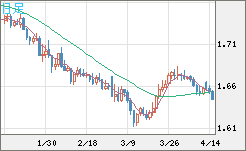 ユーロ/豪ドルチャート（EUR/AUD）日足