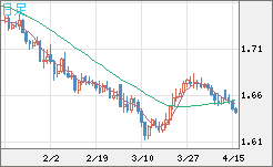 ユーロ/豪ドルチャート（EUR/AUD）日足