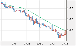 ユーロ/豪ドルチャート（EUR/AUD）日足