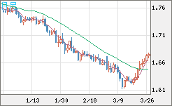 ユーロ/豪ドルチャート（EUR/AUD）日足